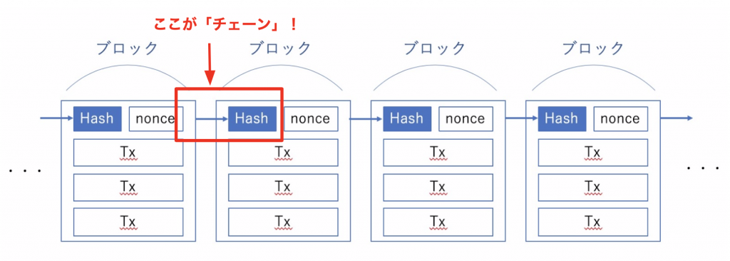 ブロックチェーンの種類は パブリック コンソーシアム