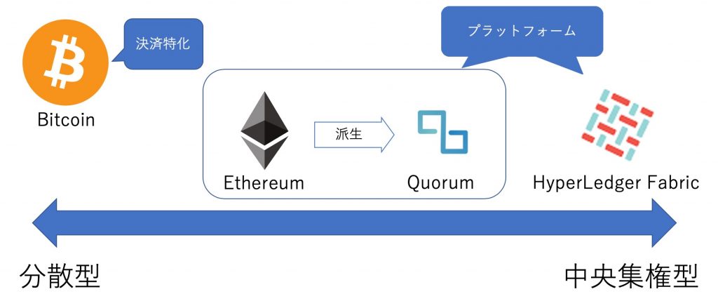 ブロックチェーンの種類は パブリック コンソーシアム