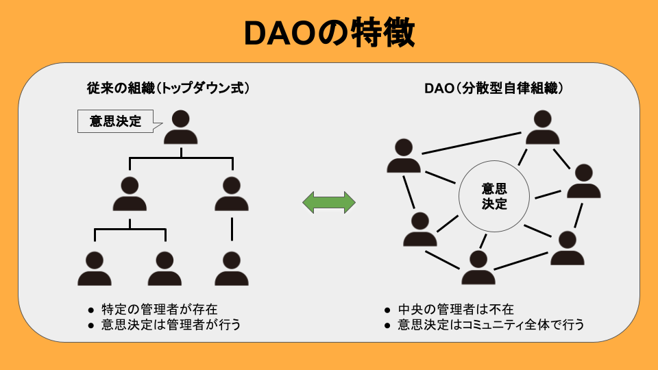 DAOには中央の管理者が存在せず、意思決定はコミュニティ全体で行う