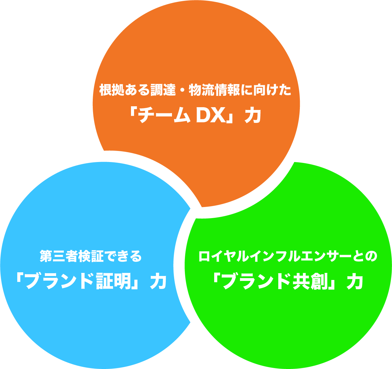 トレードログがもたらす三つの力のイメージ
